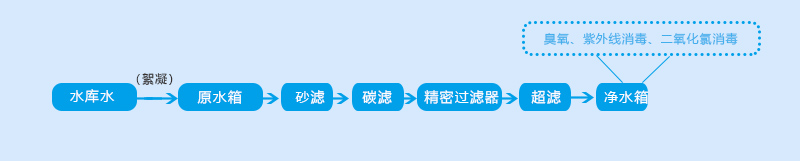 平果鋁工程項(xiàng)目部4噸/小時(shí)超濾設(shè)備工藝流程圖 平果鋁工程項(xiàng)目部4噸/小時(shí)超濾設(shè)備工藝流程圖